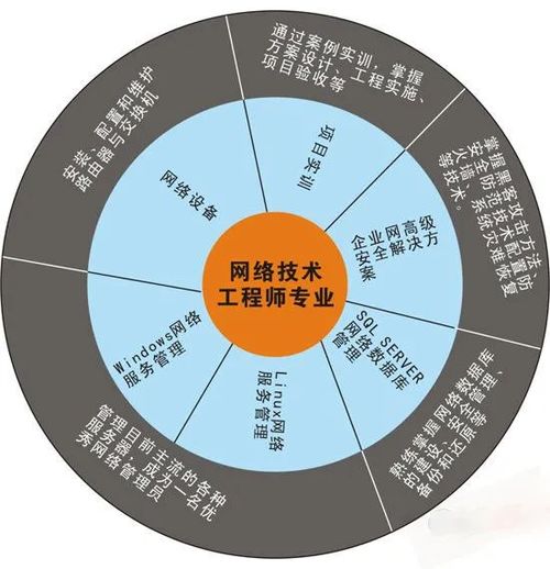 網(wǎng)絡(luò)技術(shù)工程師 專業(yè)核心、技能矩陣與多元就業(yè)方向